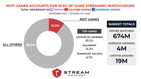 game live stream|Riot Games .